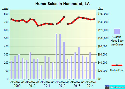 Hammond,LA real estate house value index trend