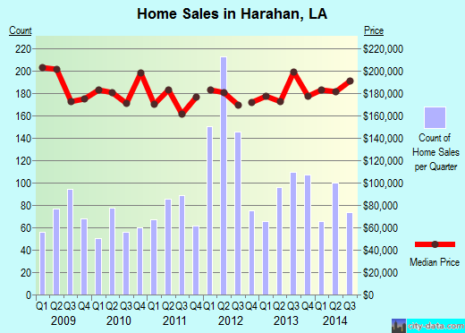 Harahan,LA real estate house value index trend