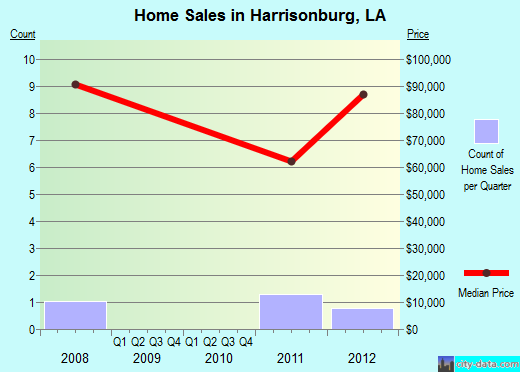 Harrisonburg,LA real estate house value index trend