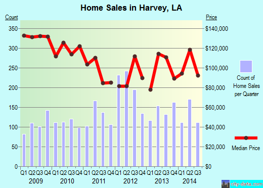 Harvey,LA index of house prices