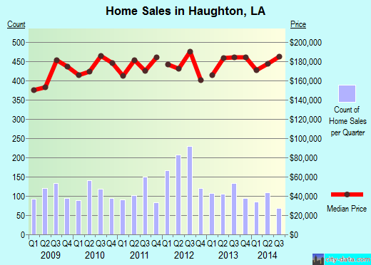 Haughton,LA real estate house value index trend