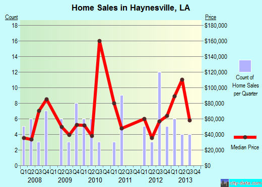 Haynesville,LA real estate house value index trend