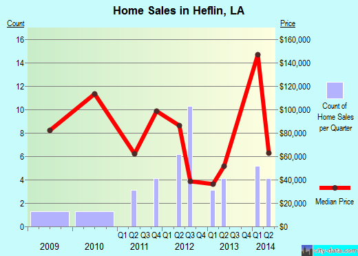 Heflin,LA real estate house value index trend