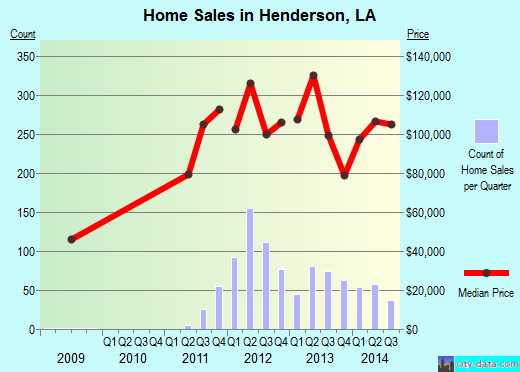 Henderson,LA index of house prices