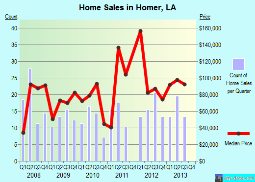 Homer,LA real estate house value index trend