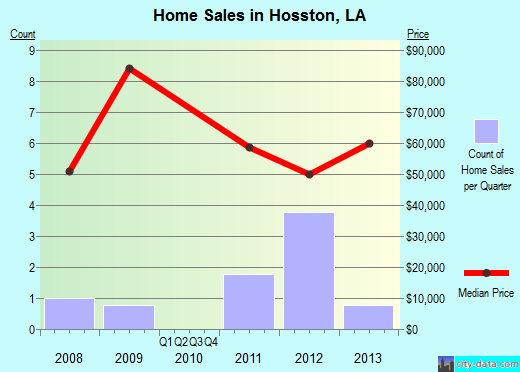 Hosston,LA index of house prices