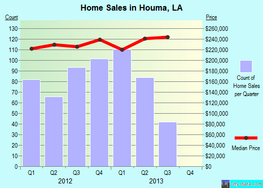 Houma,LA real estate house value index trend