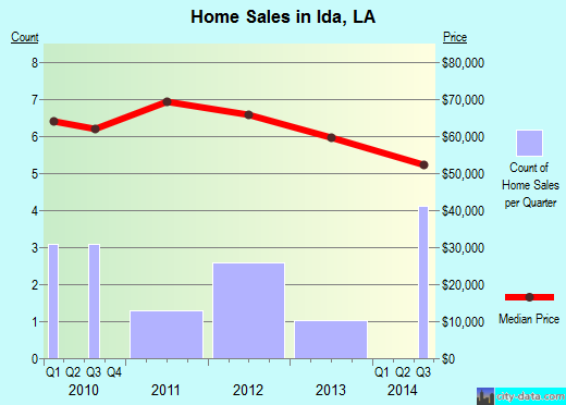 Ida,LA real estate house value index trend