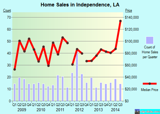 Independence,LA real estate house value index trend