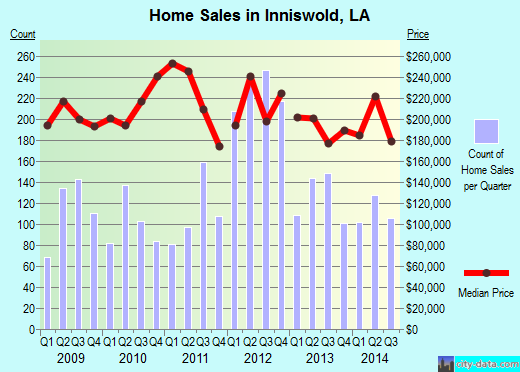 Inniswold,LA real estate house value index trend