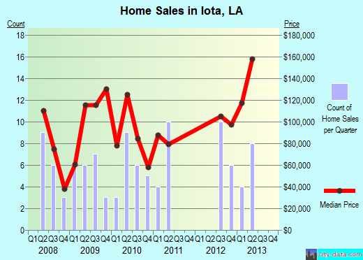Iota,LA real estate house value index trend