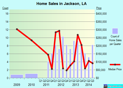 Jackson,LA real estate house value index trend