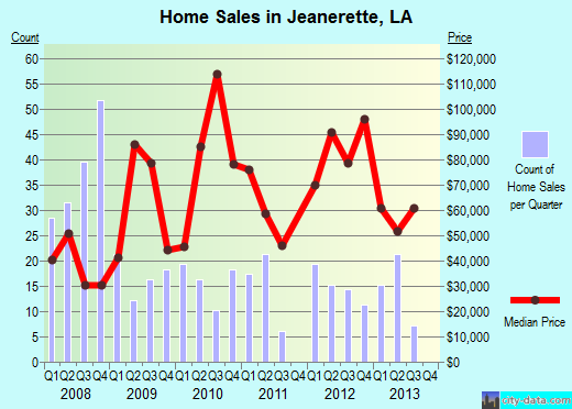 Jeanerette,LA real estate house value index trend