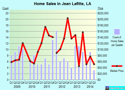 Jean Lafitte,LA real estate house value index trend