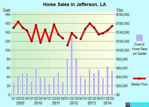 Jefferson,LA real estate house value index trend