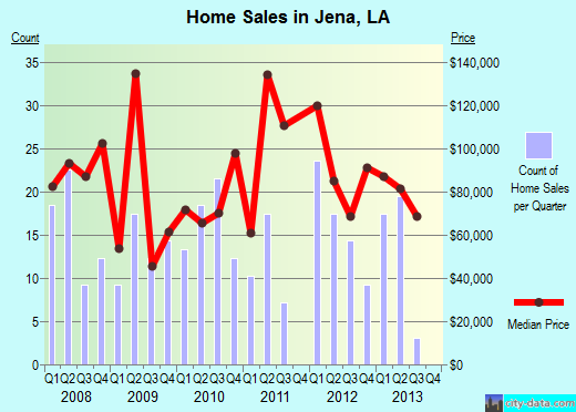 Jena,LA real estate house value index trend