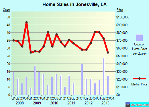 Jonesville,LA real estate house value index trend