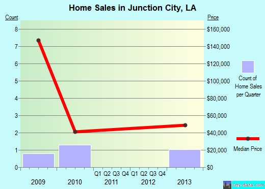 Junction City,LA real estate house value index trend