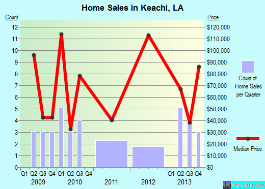 Keachi,LA real estate house value index trend