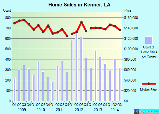 Kenner,LA real estate house value index trend