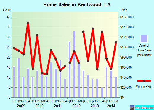 Kentwood,LA real estate house value index trend