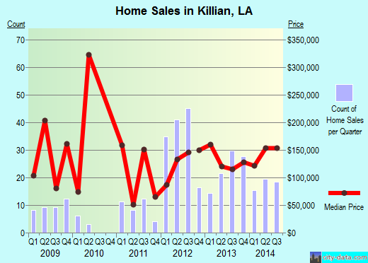 Killian,LA index of house prices
