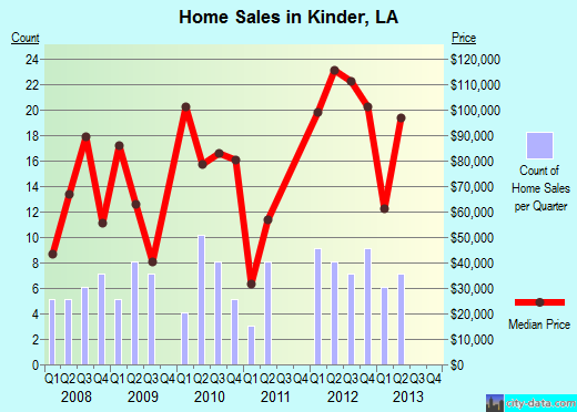 Kinder,LA real estate house value index trend