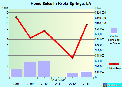 Krotz Springs,LA real estate house value index trend
