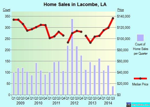 Lacombe,LA real estate house value index trend