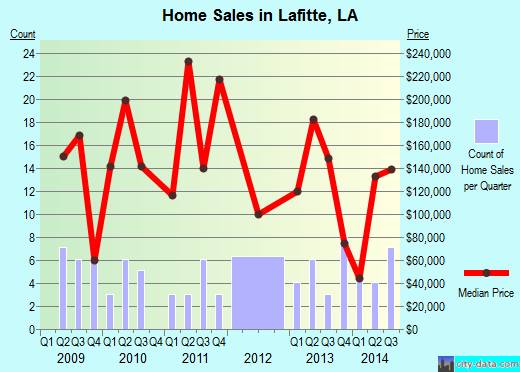 Lafitte,LA real estate house value index trend