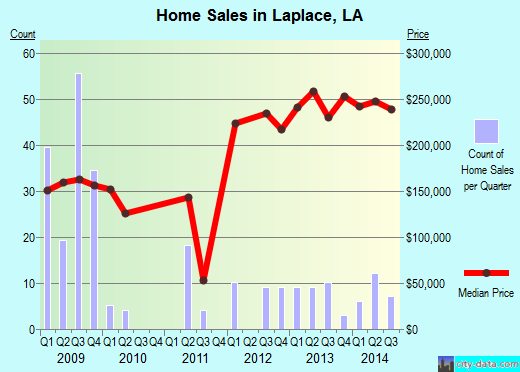 Laplace,LA real estate house value index trend