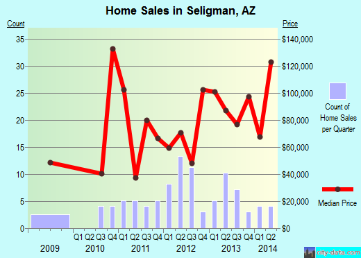 Seligman,AZ real estate house value index trend