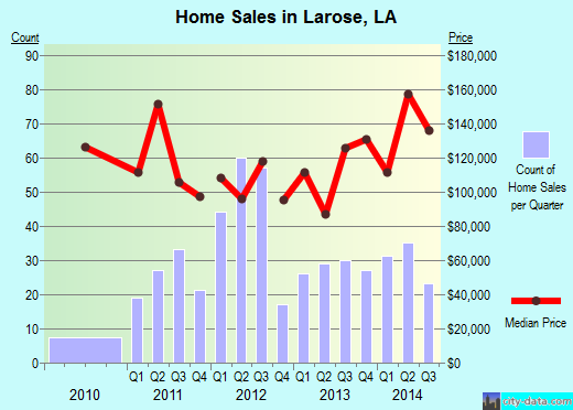 Larose,LA real estate house value index trend