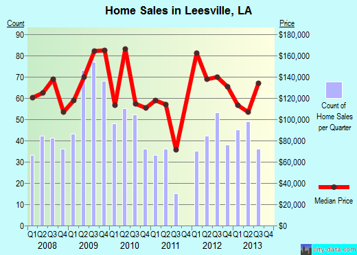 Leesville,LA real estate house value index trend