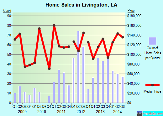 Livingston,LA real estate house value index trend