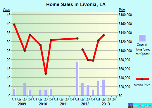 Livonia,LA real estate house value index trend