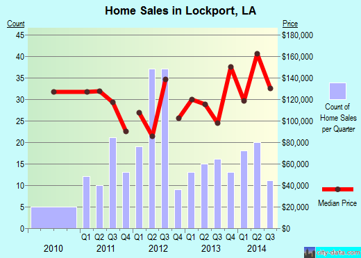 Lockport,LA real estate house value index trend