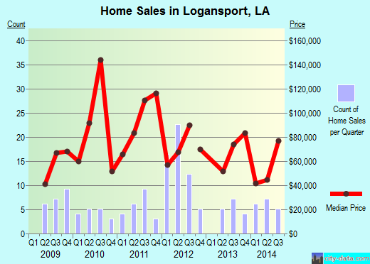 Logansport,LA real estate house value index trend