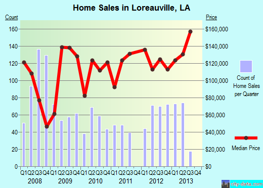Loreauville,LA real estate house value index trend