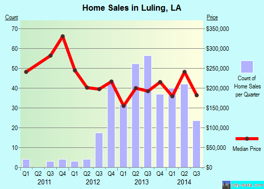 Luling,LA real estate house value index trend