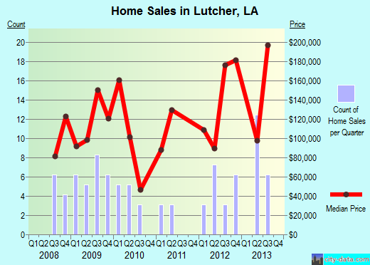 Lutcher,LA real estate house value index trend