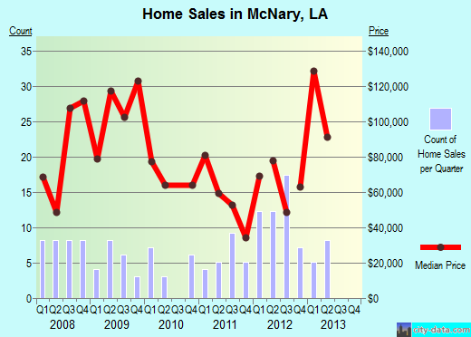 McNary,LA real estate house value index trend