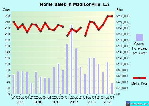 Madisonville,LA real estate house value index trend
