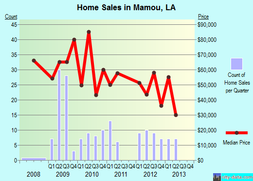 Mamou,LA real estate house value index trend