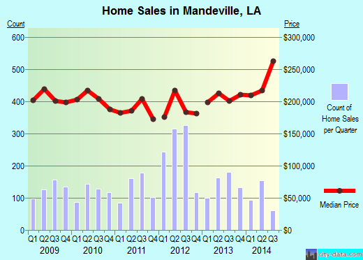 Mandeville,LA real estate house value index trend