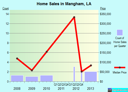 Mangham,LA real estate house value index trend