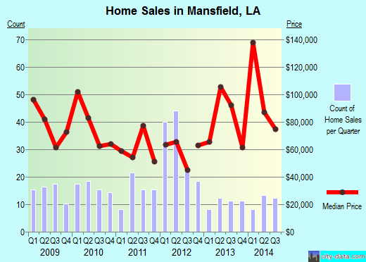 Mansfield,LA real estate house value index trend