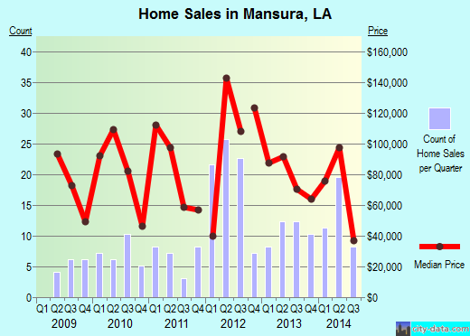 Mansura,LA real estate house value index trend