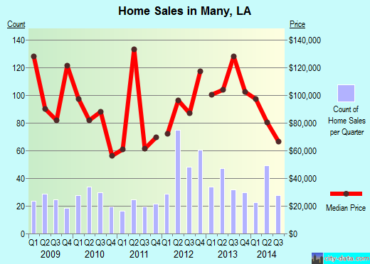 Many,LA real estate house value index trend