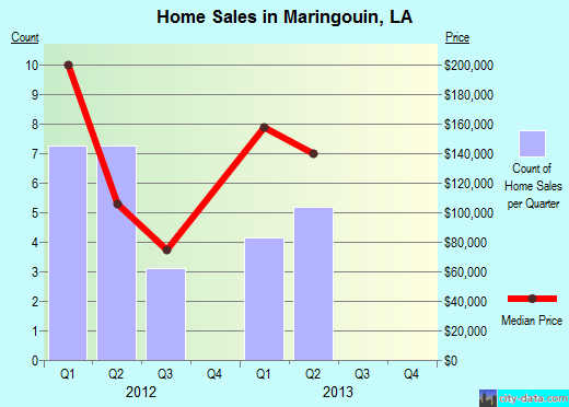 Maringouin,LA real estate house value index trend